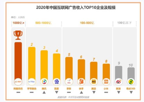 2020中國互聯(lián)網(wǎng)廣告市場 阿里巴巴榮登榜首，數(shù)據(jù)服務(wù)驅(qū)動(dòng)增長