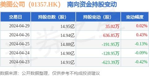 南向增持美圖 數(shù)據(jù)服務(wù)賽道迎來(lái)長(zhǎng)線布局與細(xì)分突破