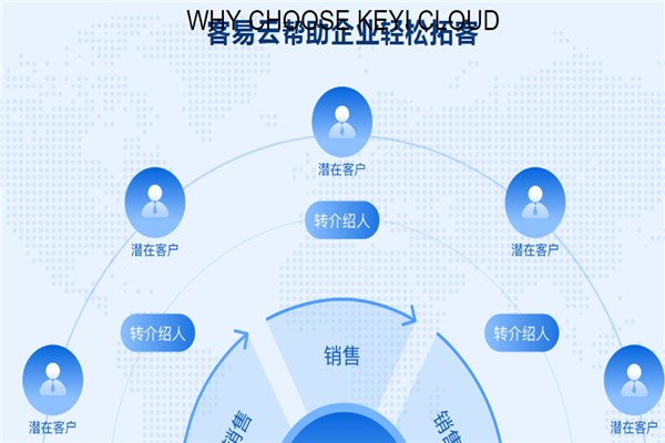 客易云精準(zhǔn)獲客軟件