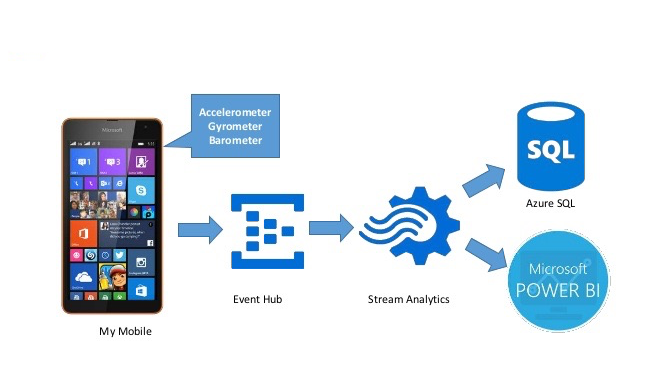 智慧互聯(lián) 通過(guò) Azure IoT 中心實(shí)現(xiàn)互聯(lián)網(wǎng)設(shè)備數(shù)據(jù)的可視化分析
