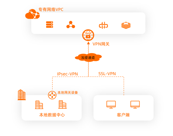 什么是VPN網(wǎng)關(guān) 互聯(lián)網(wǎng)數(shù)據(jù)服務(wù)的核心組件